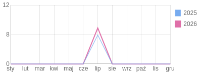 Wykres roczny blog rowerowy JoannaZygmunta.bikestats.pl